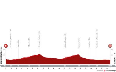 Miniprofil for cykelløbet La Vuelta Ciclista a España [M] - 17. etape